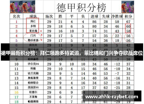 德甲最新积分榜：拜仁领跑多特紧追，莱比锡和门兴争夺欧战席位